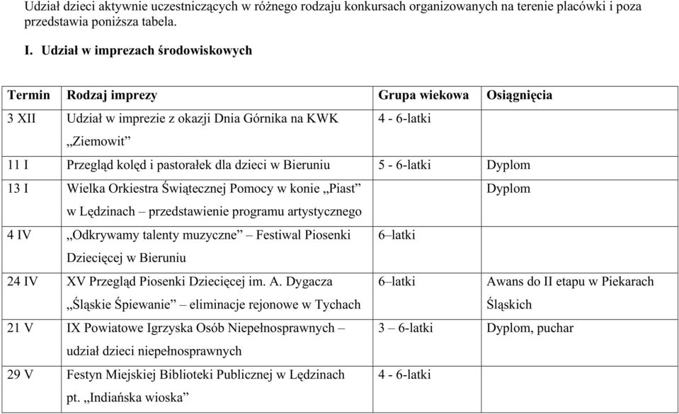 Bieruniu 5-6-latki Dyplom 13 I Wielka Orkiestra Świątecznej Pomocy w konie Piast Dyplom w Lędzinach przedstawienie programu artystycznego 4 IV Odkrywamy talenty muzyczne Festiwal Piosenki 6 latki