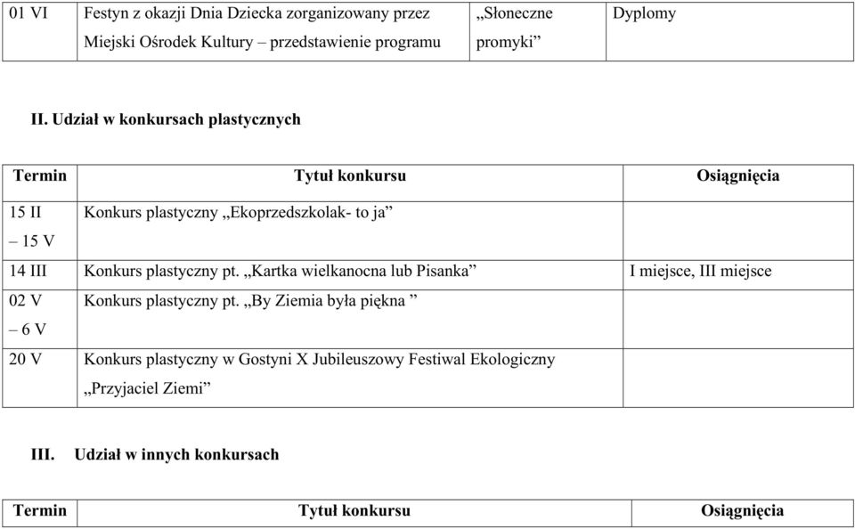 plastyczny pt. Kartka wielkanocna lub Pisanka I miejsce, III miejsce 02 V Konkurs plastyczny pt.