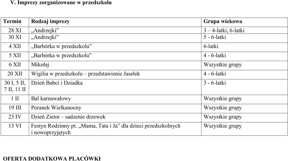 I, 5 II, 7 II, 11 II Dzień Babci i Dziadka 3-6-latki 1 II Bal karnawałowy Wszystkie grupy 19 III Poranek Wielkanocny Wszystkie grupy 23 IV Dzień Ziemi