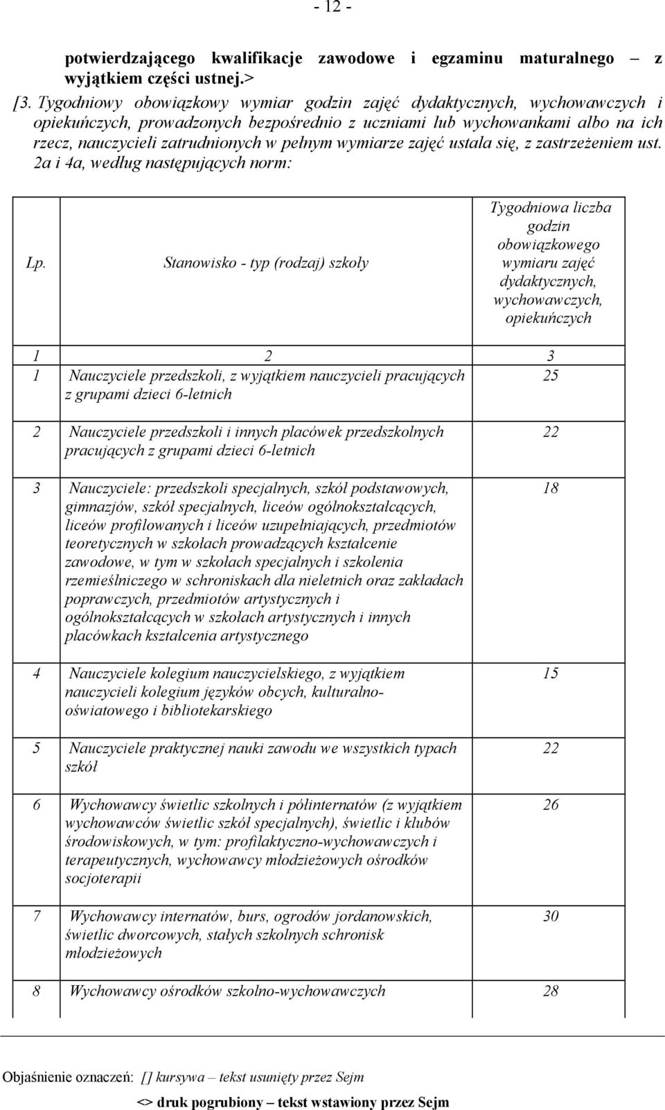 wymiarze zajęć ustala się, z zastrzeżeniem ust. 2a i 4a, według następujących norm: Lp.