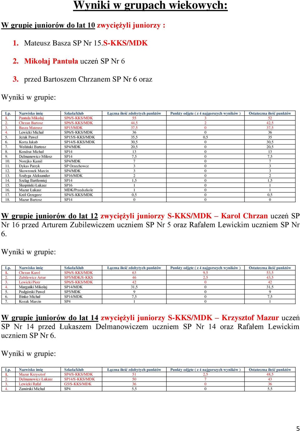 Chrzan Bartosz SP6/S-KKS/MDK 44,5 2 42,5 3. Basza Mateusz SP15/MDK 37,5 0 37,5 4. Lewicki Michał SP6/S-KKS/MDK 36 0 36 5. Jeżak Paweł SP15/S-KKS/MDK 35,5 0,5 35 6.