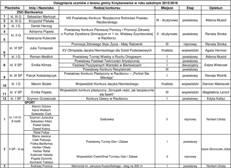 G Daniel Herzog Powiatowy Konkurs Pierwszej Pomocy i Promocji Zdrowia 4 Adrianna Popela kl. G o Puchar Dyrektora Gimnazjum nr 1 im.