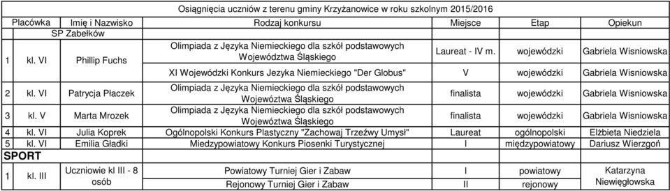 V Patrycja Płaczek Olimpiada z Języka Niemieckiego dla szkół podstawowych Wojewóztwa Śląskiego finalista Gabriela Wisniowska 3 kl.