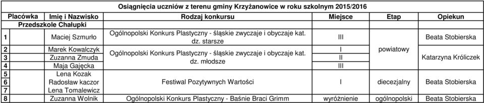 starsze Beata Stobierska 2 Marek Kowalczyk Ogólnopolski Konkurs Plastyczny - śląskie zwyczaje i obyczaje kat. 3 Zuzanna Zmuda dz.