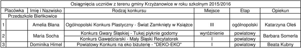 Książce ogólnopolski Katarzyna Oleś Konkurs Gwary Śląskiej - Tukej piyknie godomy wyróżnienie 2 Maria Socha Barbara