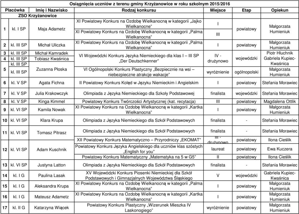 SP Michał Uliczka X Powiatowy Konkurs na Ozdobę Wielkanocną w kategorii Palma Małgorzata Wielkanocna Humieniuk 3 kl.