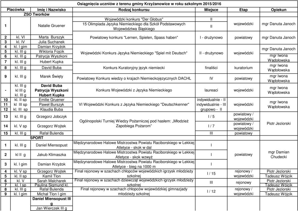 g David Buba Osiągnięcia uczniów z terenu gminy Krzyżanowice w roku szkolnym 2015/2016 Powiatowy konkurs "Lernen, Spielen, Spass haben" Wojewódzki Konkurs Języka Niemieckiego "Spiel mit Deutsch" -