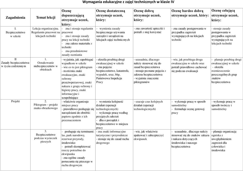 regulamin pracowni - zna i stosuje zasady na lekcji techniki - zna zakres materiału z techniki - zna przedmiotowe zasady oceniania - wyjaśnia, jak zapobiegać wypadkom w szkole - wie co to jest