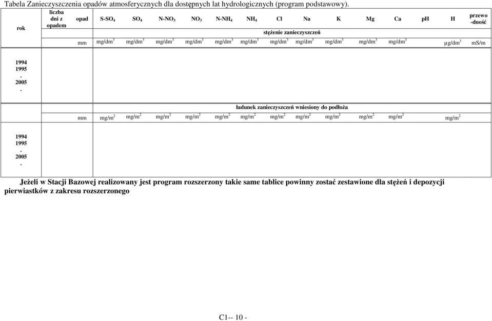 mg/dm 3 mg/dm 3 mg/dm 3 mg/dm 3 µg/dm 3 ms/m przewo -dność 1994 1995. 2005.