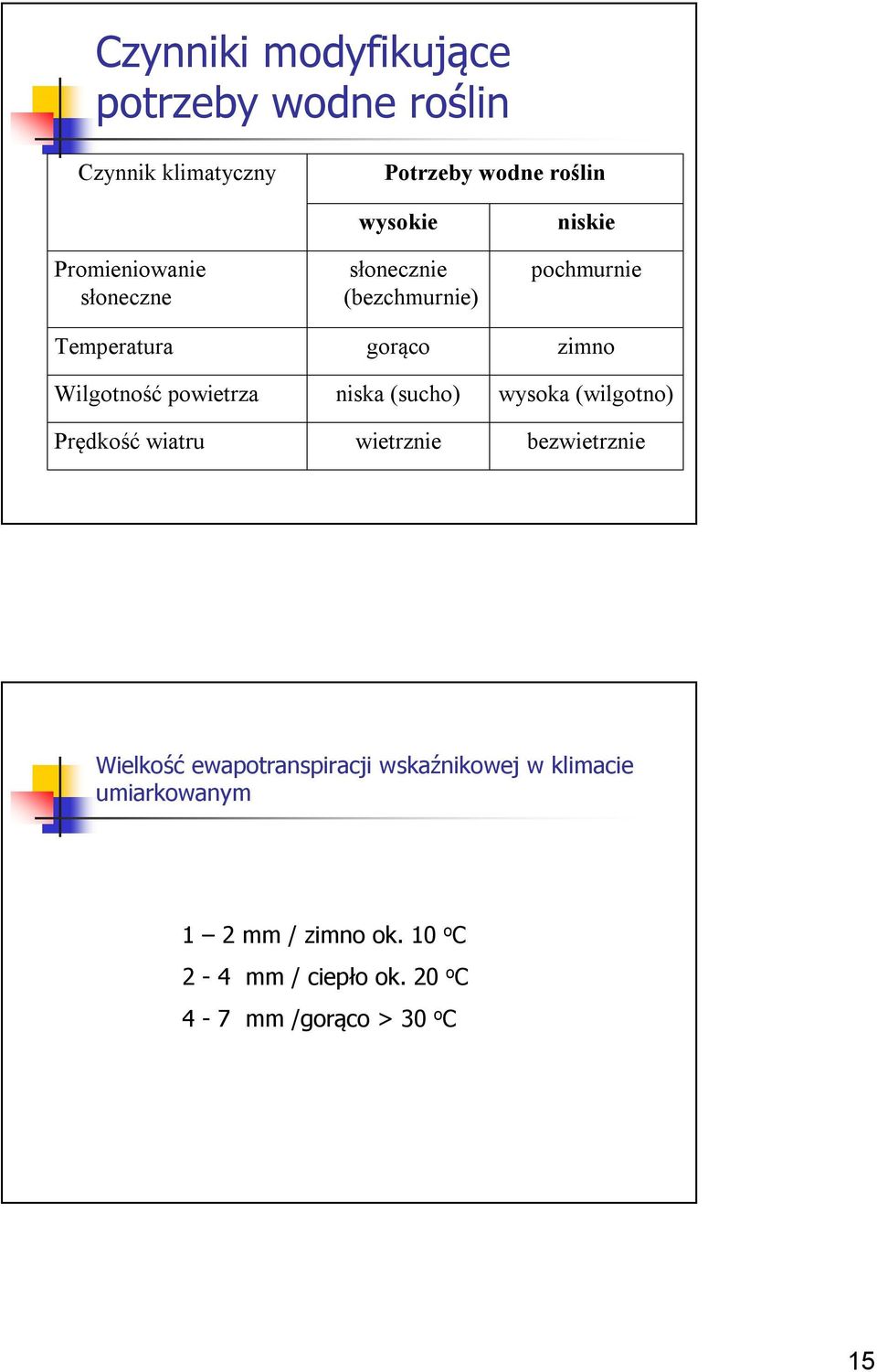 (sucho) wietrznie niskie pochmurnie zimno wysoka (wilgotno) bezwietrznie Wielkość ewapotranspiracji