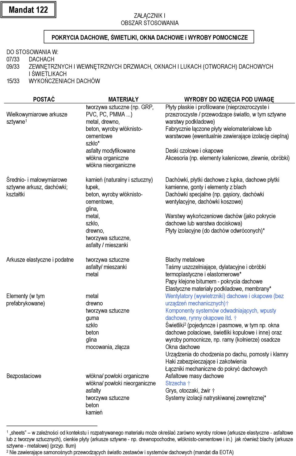 ..) przezroczyste / przewodzące światło, w tym sztywne metal, drewno, warstwy podkładowe) beton, wyroby włóknistocementowe Fabrycznie łączone płyty wielomateriałowe lub warstwowe (ewentualnie