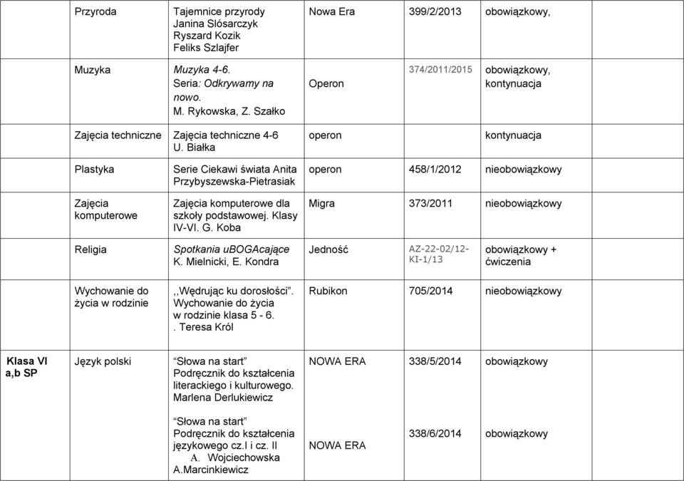 Białka Operon operon 374/2011/2015, kontynuacja kontynuacja Plastyka Zajęcia komputerowe Serie Ciekawi świata Anita Przybyszewska-Pietrasiak Zajęcia komputerowe dla szkoły podstawowej. Klasy IV-VI. G.