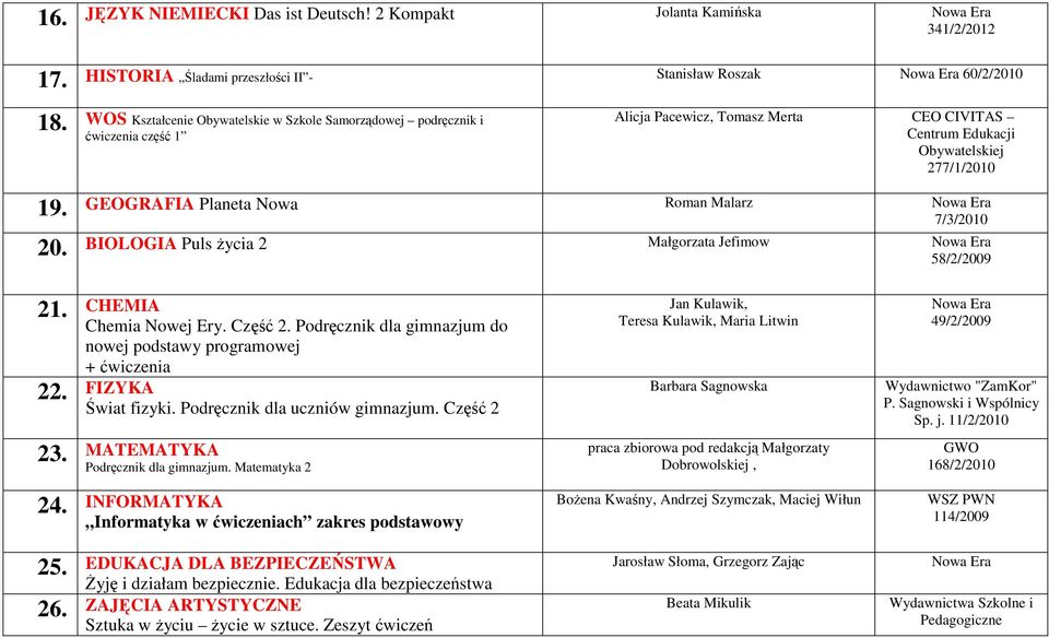 GEOGRAFIA Planeta Nowa Roman Malarz 7/3/2010 20. BIOLOGIA Puls życia 2 Małgorzata Jefimow 58/2/2009 21. CHEMIA Chemia Nowej Ery. Część 2. Podręcznik dla gimnazjum do 22. FIZYKA Świat fizyki.