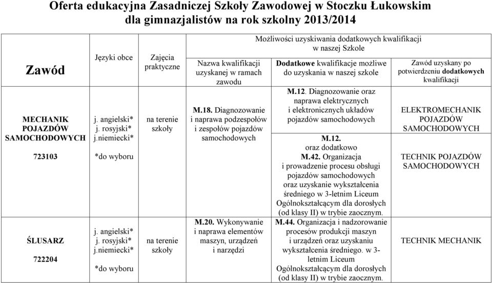 Wykonywanie i naprawa elementów maszyn, urządzeń i narzędzi Możliwości uzyskiwania dodatkowych kwalifikacji w naszej Szkole Dodatkowe kwalifikacje możliwe do uzyskania w naszej szkole M.12.