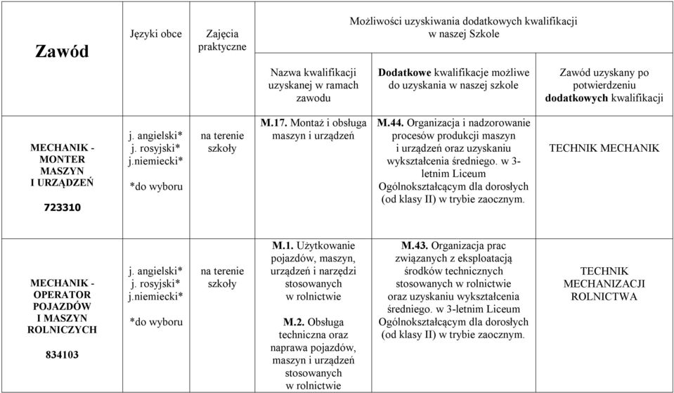 w 3- letnim Liceum MECHANIK MECHANIK - OPERATOR I MASZYN ROLNICZYCH 834103 M.1. Użytkowanie pojazdów, maszyn, urządzeń i narzędzi stosowanych w rolnictwie M.2.