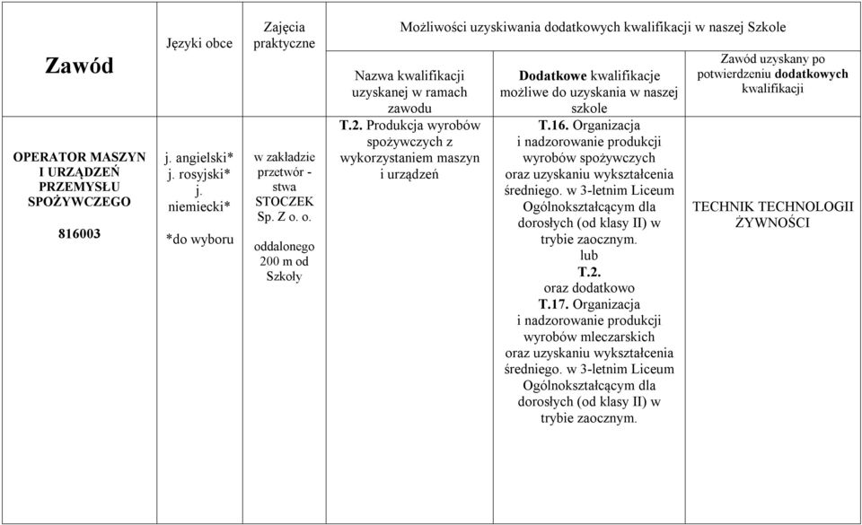 16. Organizacja i nadzorowanie produkcji wyrobów spożywczych Ogólnokształcącym dla dorosłych (od klasy II) w trybie zaocznym. lub T.2. oraz dodatkowo T.17.