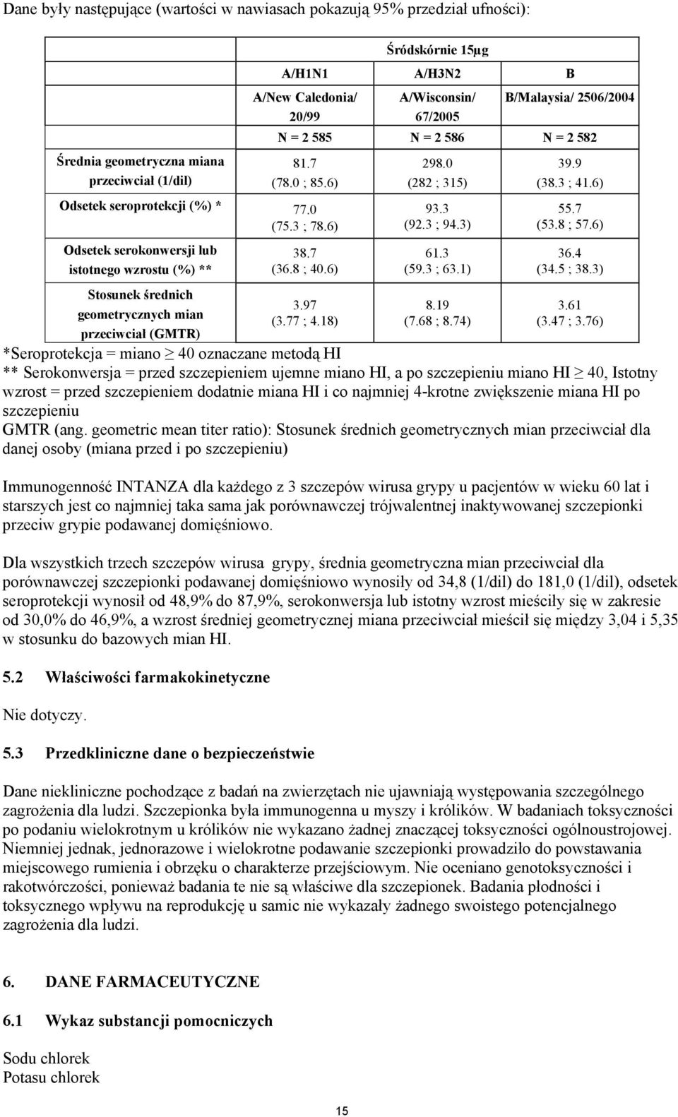 6) Odsetek serokonwersji lub istotnego wzrostu (%) ** Stosunek średnich geometrycznych mian przeciwciał (GMTR) 38.7 (36.8 ; 40.6) 3.97 (3.77 ; 4.18) 298.0 (282 ; 315) 93.3 (92.3 ; 94.3) 61.3 (59.