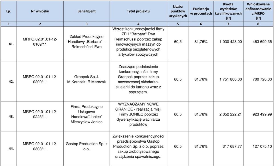 Marczak Znaczące podniesienie konkurencyjności firmy Granpak poprzez zakup nowoczesnej składarkosklejarki do kartonu wraz z osprzętem. 60,5 81,76% 1 751 800,00 700 720,00 43.