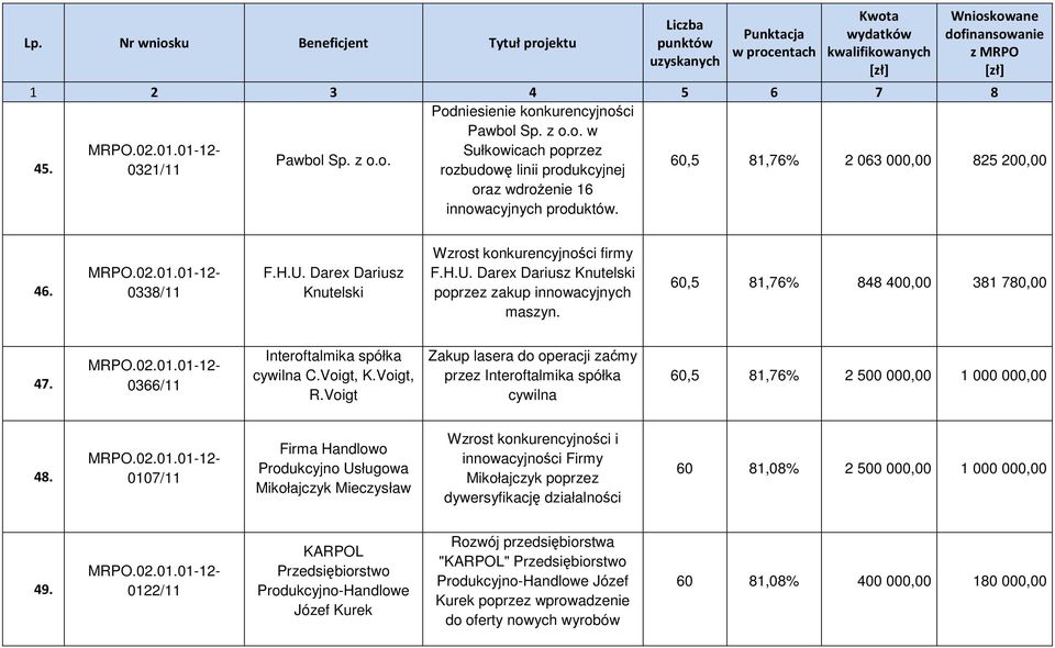 60,5 81,76% 848 400,00 381 780,00 47. 0366/11 Interoftalmika spółka cywilna C.Voigt, K.Voigt, R.