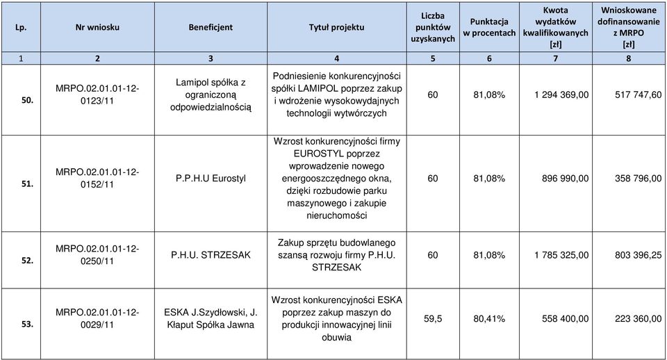 U Eurostyl Wzrost konkurencyjności firmy EUROSTYL poprzez wprowadzenie nowego energooszczędnego okna, dzięki rozbudowie parku maszynowego i zakupie nieruchomości 60 81,08% 896