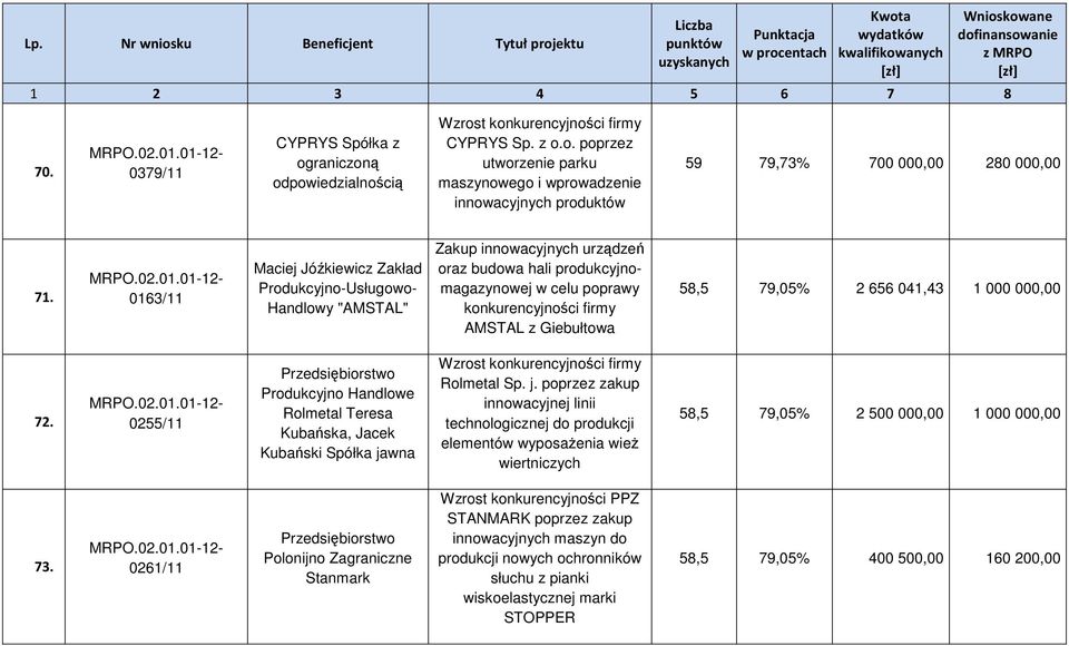 58,5 79,05% 2 656 041,43 1 000 000,00 72. 0255/11 Przedsiębiorstwo Produkcyjno Handlowe Rolmetal Teresa Kubańska, Jacek Kubański Spółka ja