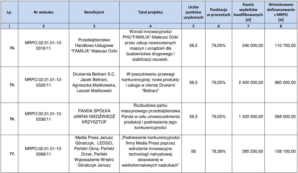 Jacek Beltrani, Agnieszka Mańkowska, Leszek Mańkowski W poszukiwaniu przewagi konkurencyjnej: nowe produkty i usługa w ofercie Drukarni "Beltrani 58,5 79,05% 2 400 000,00 960 000,00 76.