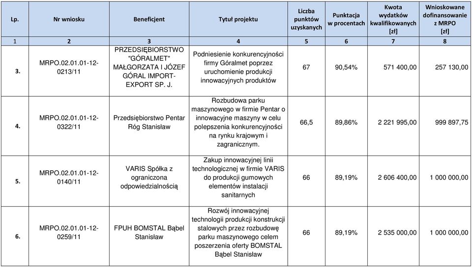 0322/11 Przedsiębiorstwo Pentar Róg Stanisław Rozbudowa parku maszynowego w firmie Pentar o innowacyjne maszyny w celu polepszenia konkurencyjności na rynku krajowym i zagranicznym.