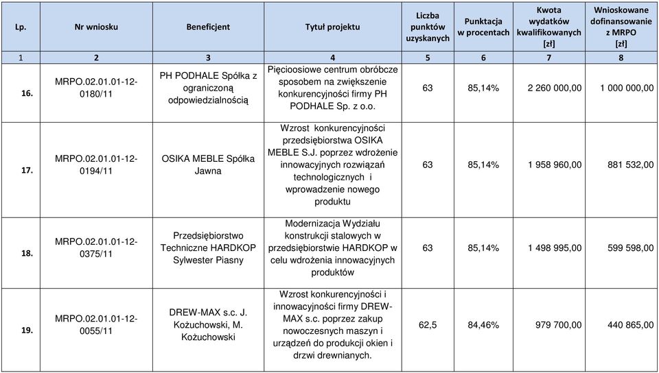 0375/11 Przedsiębiorstwo Techniczne HARDKOP Sylwester Piasny Modernizacja Wydziału konstrukcji stalowych w przedsiębiorstwie HARDKOP w celu wdroŝenia innowacyjnych produktów 63 85,14% 1 498 995,00