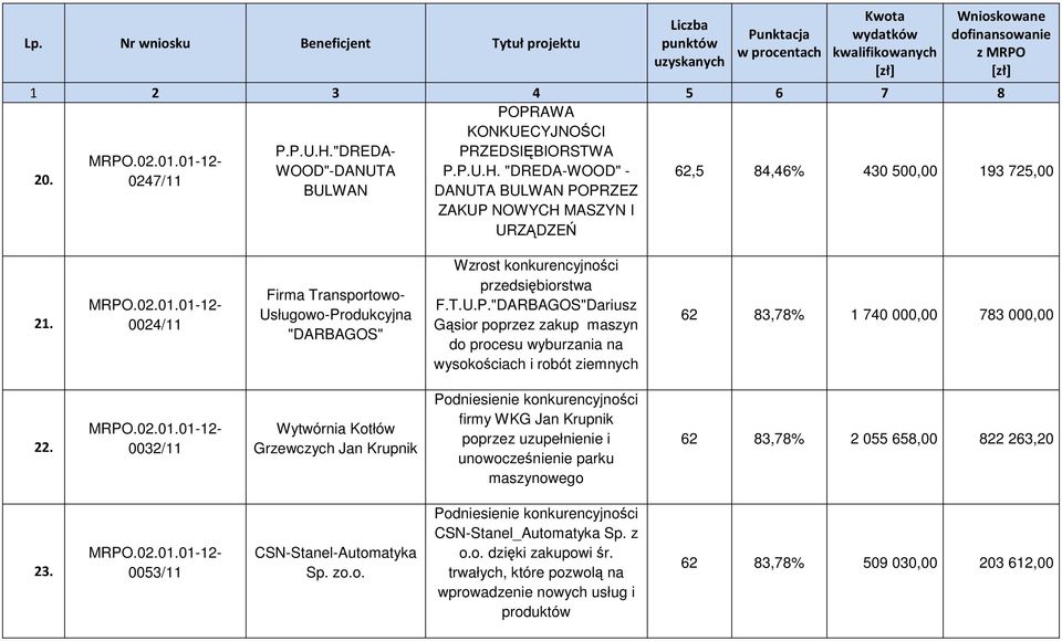 0024/11 Firma Transportowo- Usługowo-Produkcyjna "DARBAGOS" Wzrost konkurencyjności przedsiębiorstwa F.T.U.P."DARBAGOS"Dariusz Gąsior poprzez zakup maszyn do procesu wyburzania na wysokościach i robót ziemnych 62 83,78% 1 740 000,00 783 000,00 22.