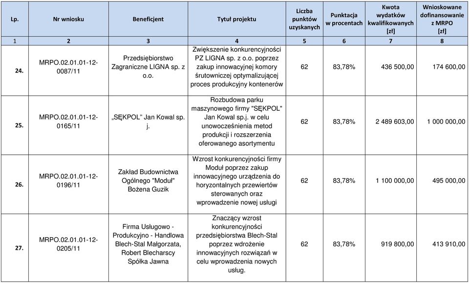 0196/11 Zakład Budownictwa Ogólnego "Moduł" BoŜena Guzik Wzrost konkurencyjności firmy Moduł poprzez zakup innowacyjnego urządzenia do horyzontalnych przewiertów sterowanych oraz wprowadzenie nowej