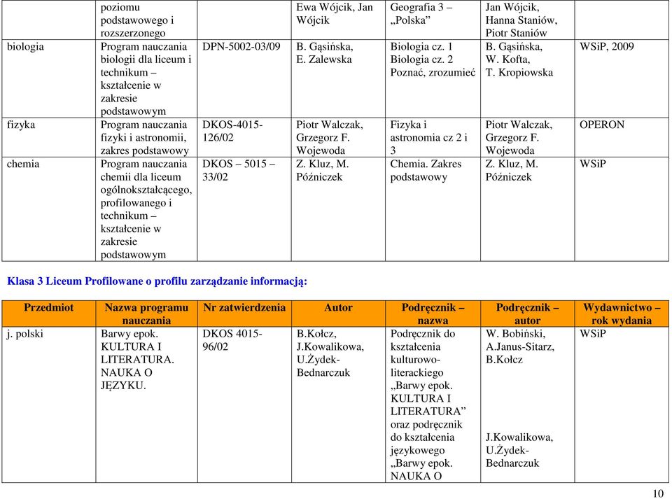 2 Poznać, zrozumieć Fizyka i astronomia cz 2 i 3 Chemia. Zakres Jan Wójcik, Hanna Staniów, Piotr Staniów B. Gąsińska, W. Kofta, T. Kropiowska Piotr Walczak, Grzegorz F. Wojewoda Z. Kluz, M.