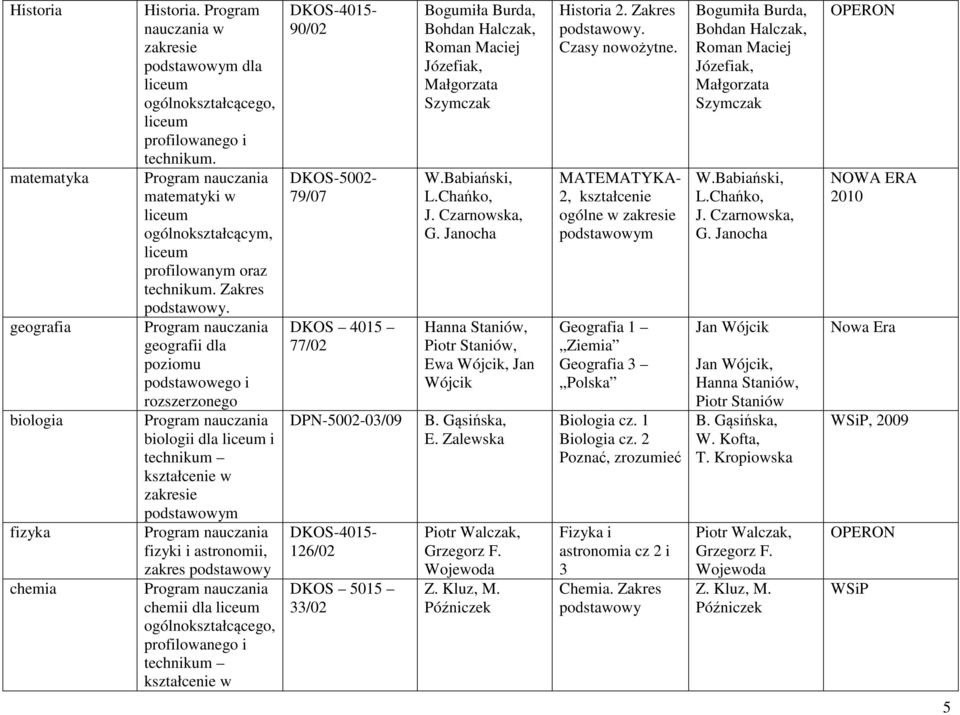 kształcenie w 90/02 DKOS-5002-79/07 DKOS 4015 77/02 DPN-5002-03/09 126/02 DKOS 5015 33/02 Bogumiła Burda, Bohdan Halczak, Roman Maciej Józefiak, Małgorzata Szymczak J. Czarnowska, G.