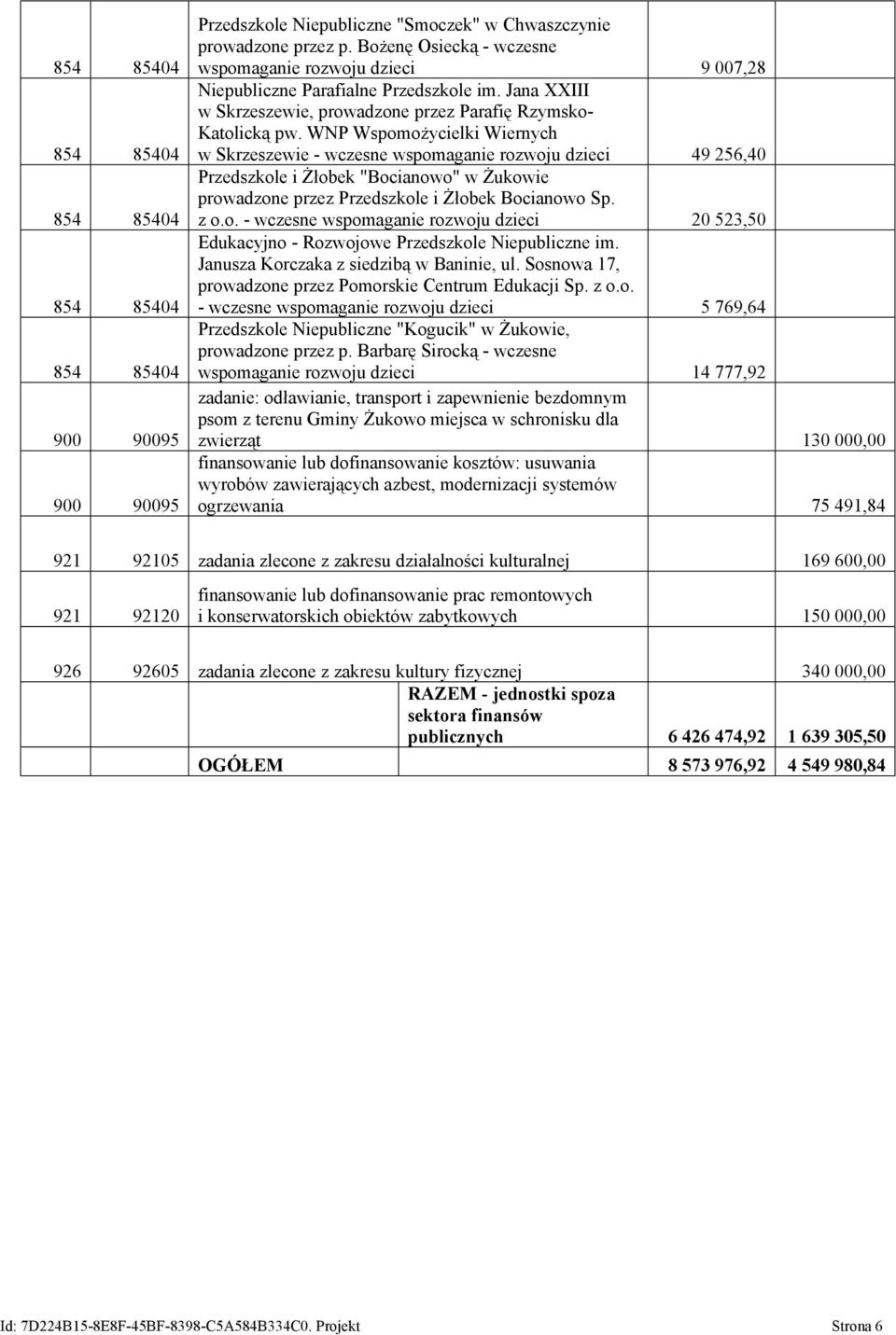 WNP Wspomożycielki Wiernych w Skrzeszewie - wczesne wspomaganie rozwoju dzieci 49 256,40 Przedszkole i Żłobek "Bocianowo" w Żukowie prowadzone przez Przedszkole i Żłobek Bocianowo Sp. z o.o. - wczesne wspomaganie rozwoju dzieci 20 523,50 Edukacyjno - Rozwojowe Przedszkole Niepubliczne im.