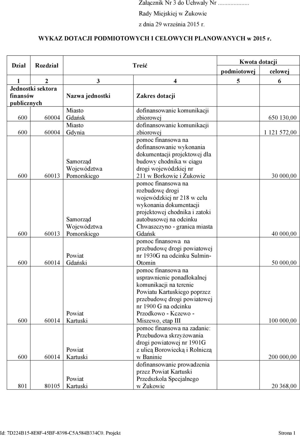 650 130,00 600 60004 Miasto Gdynia dofinansowanie komunikacji zbiorowej 1 121 572,00 600 60013 Samorząd Województwa Pomorskiego pomoc finansowa na dofinansowanie wykonania dokumentacji projektowej