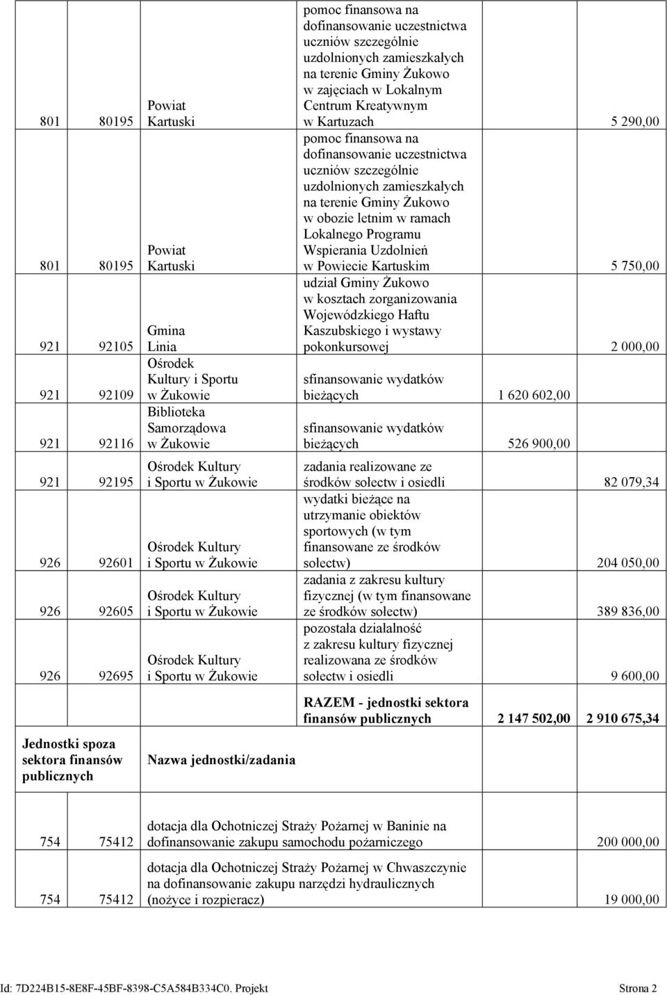 jednostki/zadania pomoc finansowa na dofinansowanie uczestnictwa uczniów szczególnie uzdolnionych zamieszkałych na terenie Gminy Żukowo w zajęciach w Lokalnym Centrum Kreatywnym w Kartuzach 5 290,00