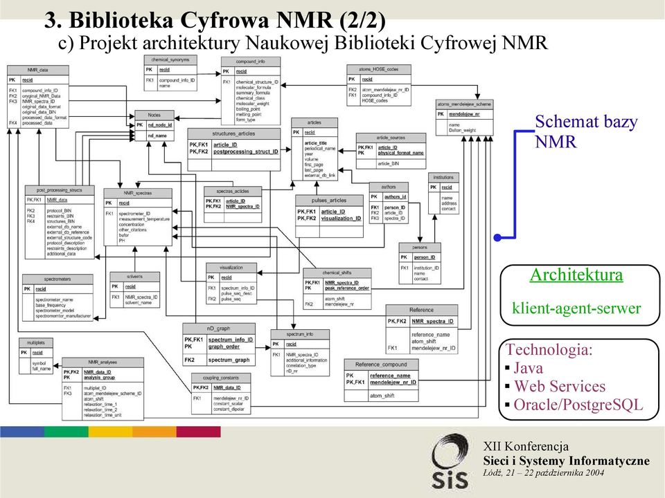 Schemat bazy NMR Architektura