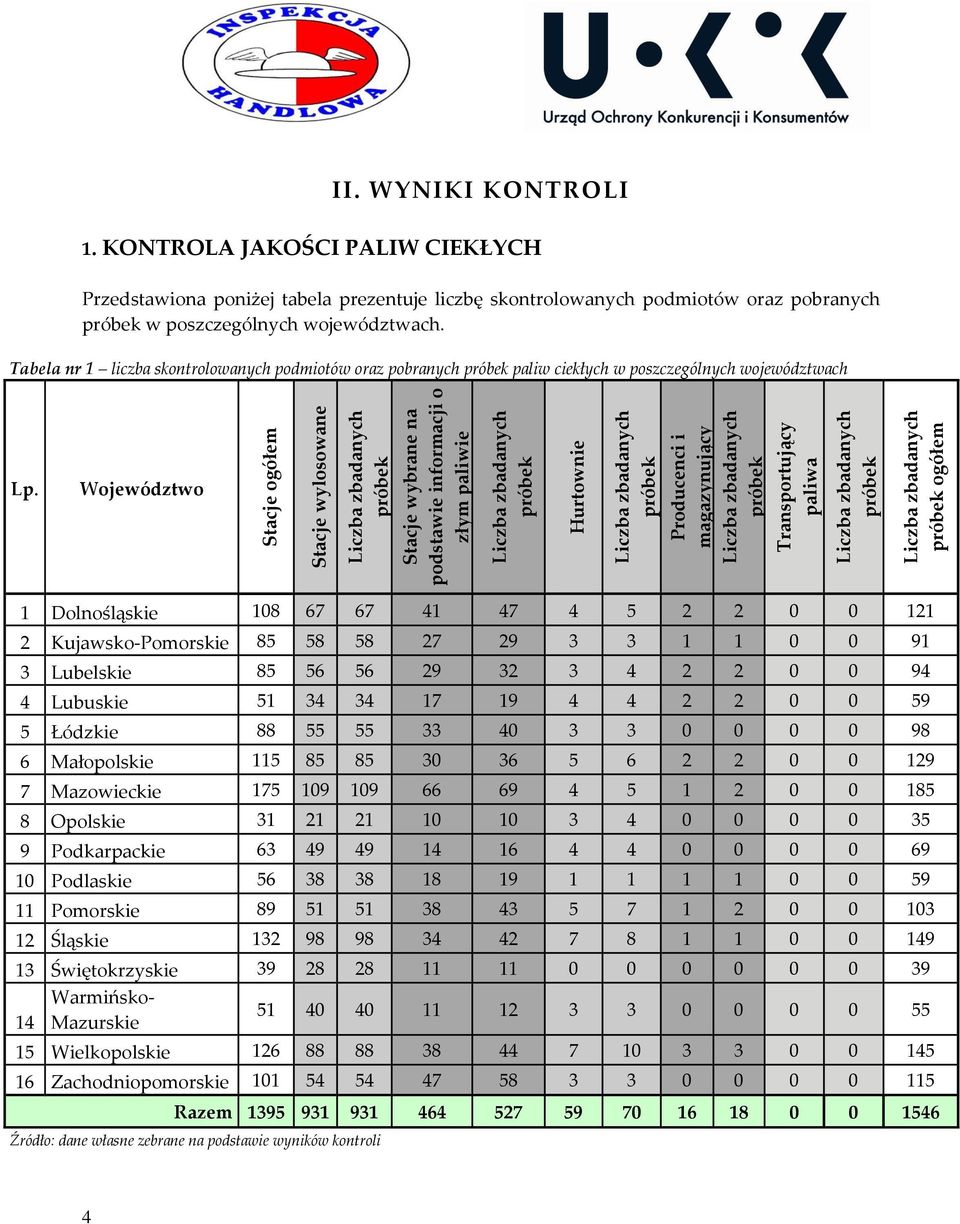 Województwo Stacje ogółem Stacje wylosowane próbek Stacje wybrane na podstawie informacji o złym paliwie próbek Hurtownie próbek Producenci i magazynujący próbek Transportujący paliwa próbek próbek