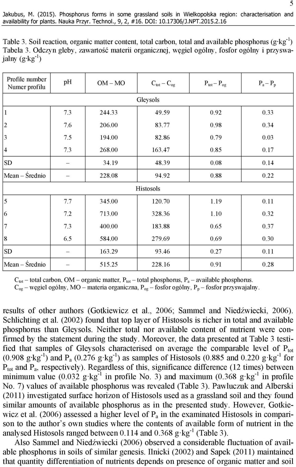 Odczyn gleby, zawartość materii organicznej, węgiel ogólny, fosfor ogólny i przyswajalny (g kg -1 ) Profile number Numer profilu ph OM MO C tot C og P tot P og P a P p Gleysols 1 7.3 244.33 49.59 0.