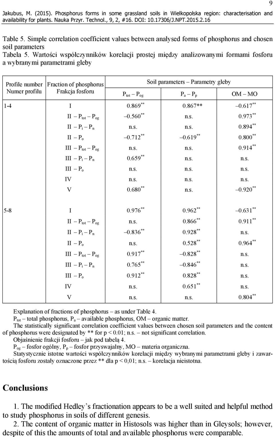 Wartości współczynników korelacji prostej między analizowanymi formami fosforu a wybranymi parametrami gleby Profile number Numer profilu Fraction of phosphorus Frakcja fosforu Soil parameters