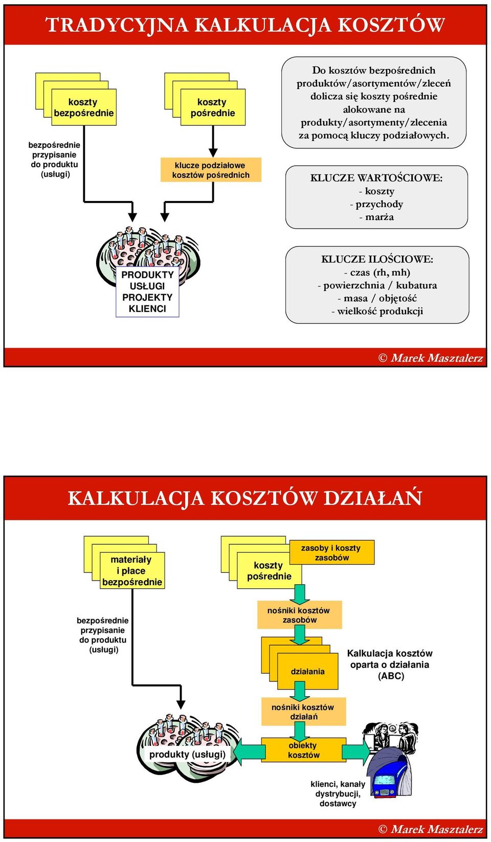 KLUCZE WARTOŚCIOWE: koszty przychody marŝa PRODUKTY USŁUGI PROJEKTY KLIENCI KLUCZE ILOŚCIOWE: czas (rh( rh, mh) powierzchnia / kubatura masa / objętość wielkość produkcji KALKULACJA KOSZTÓW DZIAŁAŃ