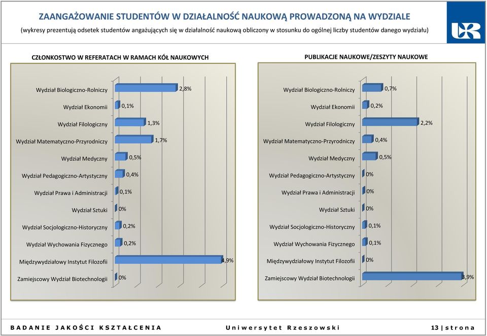 Ekonomii,2% Wydział Filologiczny,3% Wydział Filologiczny 2,2% Wydział Matematyczno-Przyrodniczy,7% Wydział Matematyczno-Przyrodniczy,4% Wydział Medyczny,5% Wydział Medyczny,5% Wydział