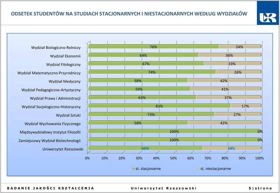 Socjologiczno-Historyczny 83% 7% Wydział Sztuki 73% 27% Wydział Wychowania Fizycznego 58% 42% Międzywydziałowy Instytut Filozofii Zamiejscowy Wydział