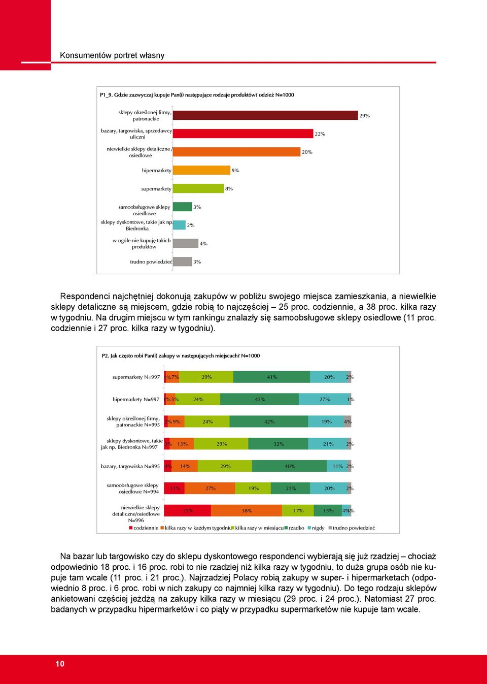 odzie N=1000 patronackie 29% bazary, targowiska, sprzedawcy uliczni 2 niewielkie sklepy detaliczne / osiedlowe 20% hipermarkety 9% supermarkety 8% samoobs ugowe sklepy osiedlowe sklepy dyskontowe,