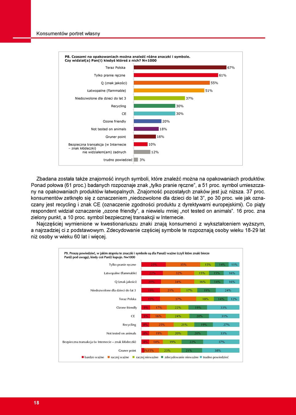 Bezpieczna transakcja (w Internecie znak k ódeczki) nie widzia em(am) adnych 20% 18% 16% 10% 1 3% Zbadana została także znajomość innych symboli, które znaleźć można na opakowaniach produktów.