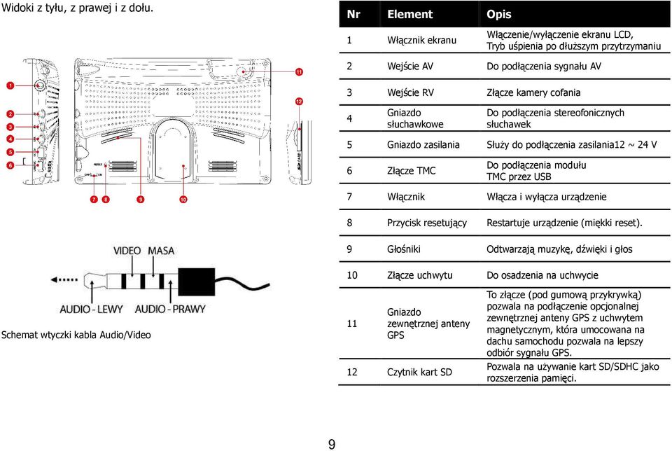 słuchawkowe Do podłączenia stereofonicznych słuchawek 5 Gniazdo zasilania SłuŜy do podłączenia zasilania12 ~ 24 V 6 Złącze TMC Do podłączenia modułu TMC przez USB 7 Włącznik Włącza i wyłącza