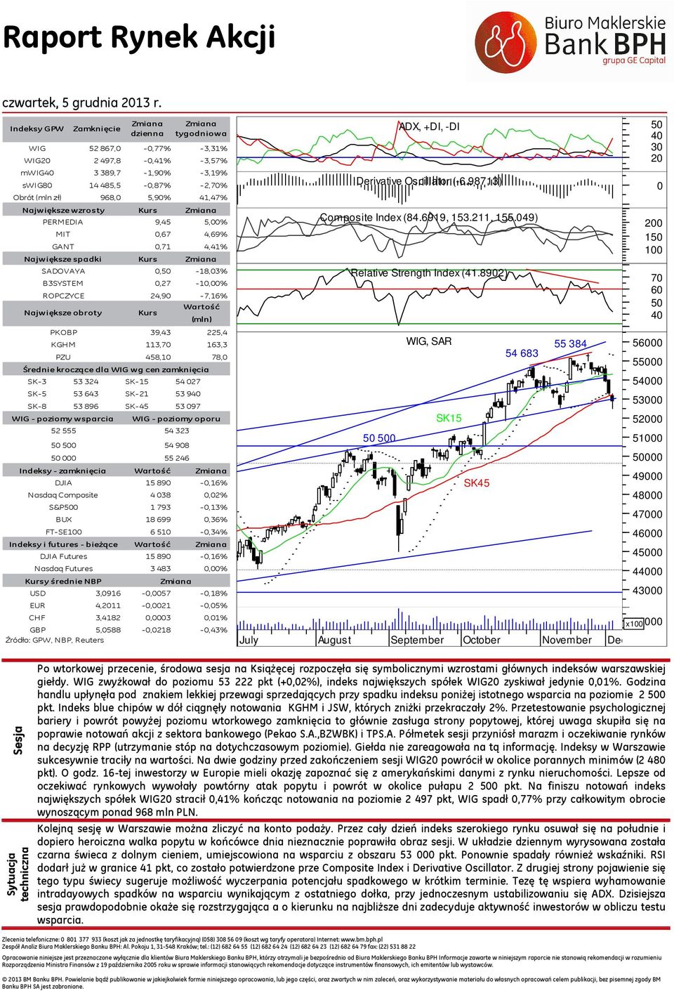 spadki SADOVAYA B3SYSTEM ROPCZYCE PKOBP KGHM PZU Kurs Kurs 9,45 5,00% 0,67 4,69% 0,71 4,41% 0, -18,03% 0,27 -,00% 24,90-7,16% Wartość (mln) 39,43 225,4 113, 163,3 458, 78,0 SK-3 53 324 SK-15 54 027