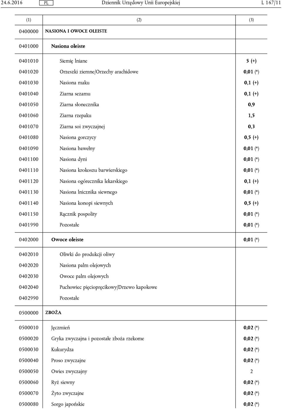 Nasiona dyni 0,01 (*) 0401110 Nasiona krokoszu barwierskiego 0,01 (*) 0401120 Nasiona ogórecznika lekarskiego 0,1 (+) 0401130 Nasiona lnicznika siewnego 0,01 (*) 0401140 Nasiona konopi siewnych 0,5