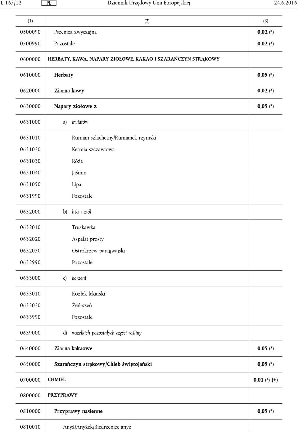 Pozostałe 0632000 b) liści i ziół 0632010 Truskawka 0632020 Aspalat prosty 0632030 Ostrokrzew paragwajski 0632990 Pozostałe 0633000 c) korzeni 0633010 Kozłek lekarski 0633020 Żeń-szeń 0633990