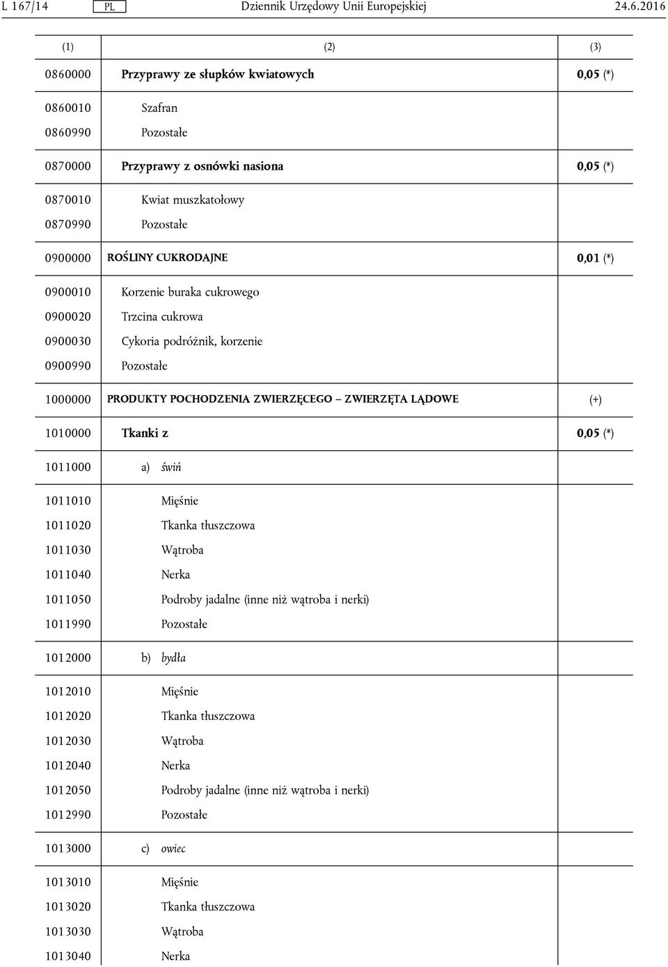 ZWIERZĘTA LĄDOWE (+) 1010000 Tkanki z 0,05 (*) 1011000 a) świń 1011010 Mięśnie 1011020 Tkanka tłuszczowa 1011030 Wątroba 1011040 Nerka 1011050 Podroby jadalne (inne niż wątroba i nerki) 1011990