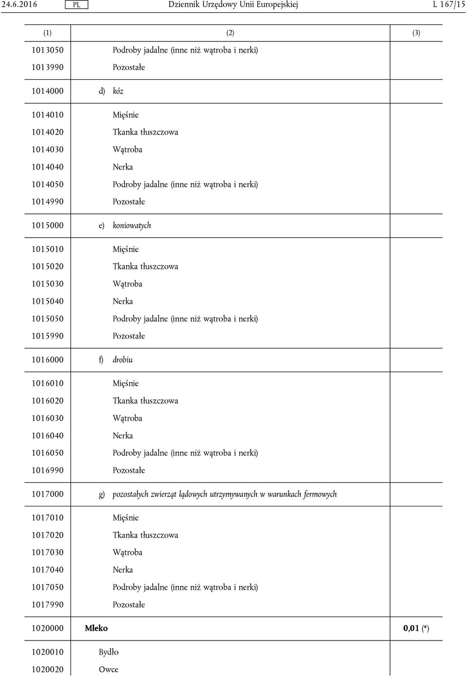 nerki) 1015990 Pozostałe 1016000 f) drobiu 1016010 Mięśnie 1016020 Tkanka tłuszczowa 1016030 Wątroba 1016040 Nerka 1016050 Podroby jadalne (inne niż wątroba i nerki) 1016990 Pozostałe 1017000 g)